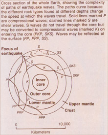 Cross section of the Earth